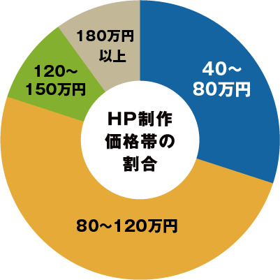 HP制作価格帯の割合